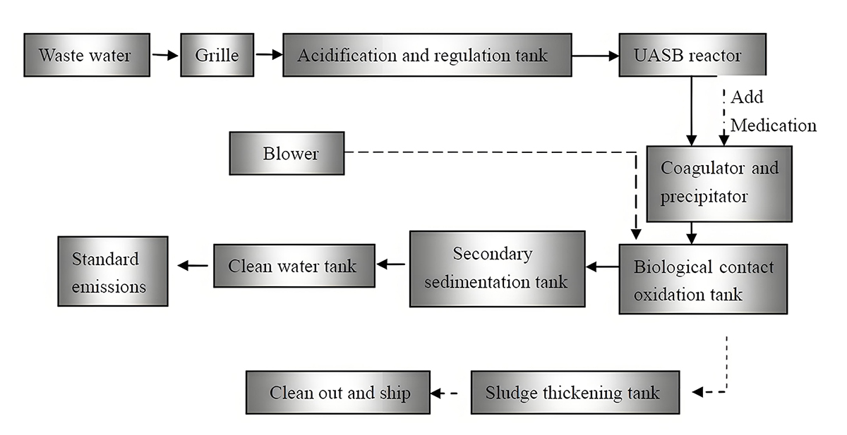 Process-Flow-Chart-for-Printing-and-Dyeing-Wastewater-Treatment