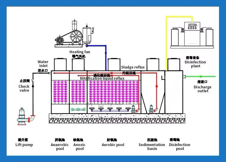 High-Tech-Reliable-Integrated-Compact-Wastewater-Treatment-Equipment-for-Sewage-Solution