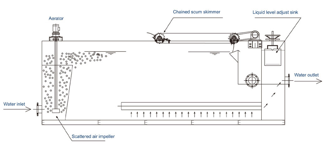 Efficient Sewage Air Flotation Machine Daf for Food Processing Wastewater