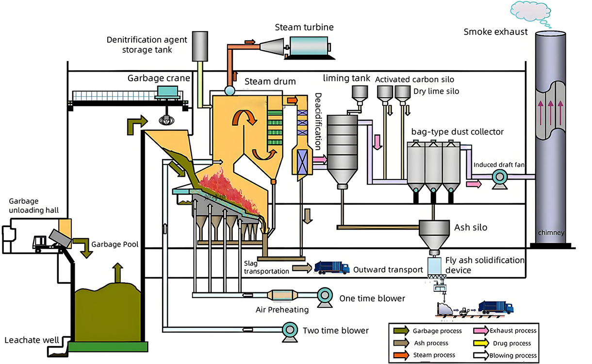 Process-Flow-Diagram-of-Domestic-Waste-Incineration