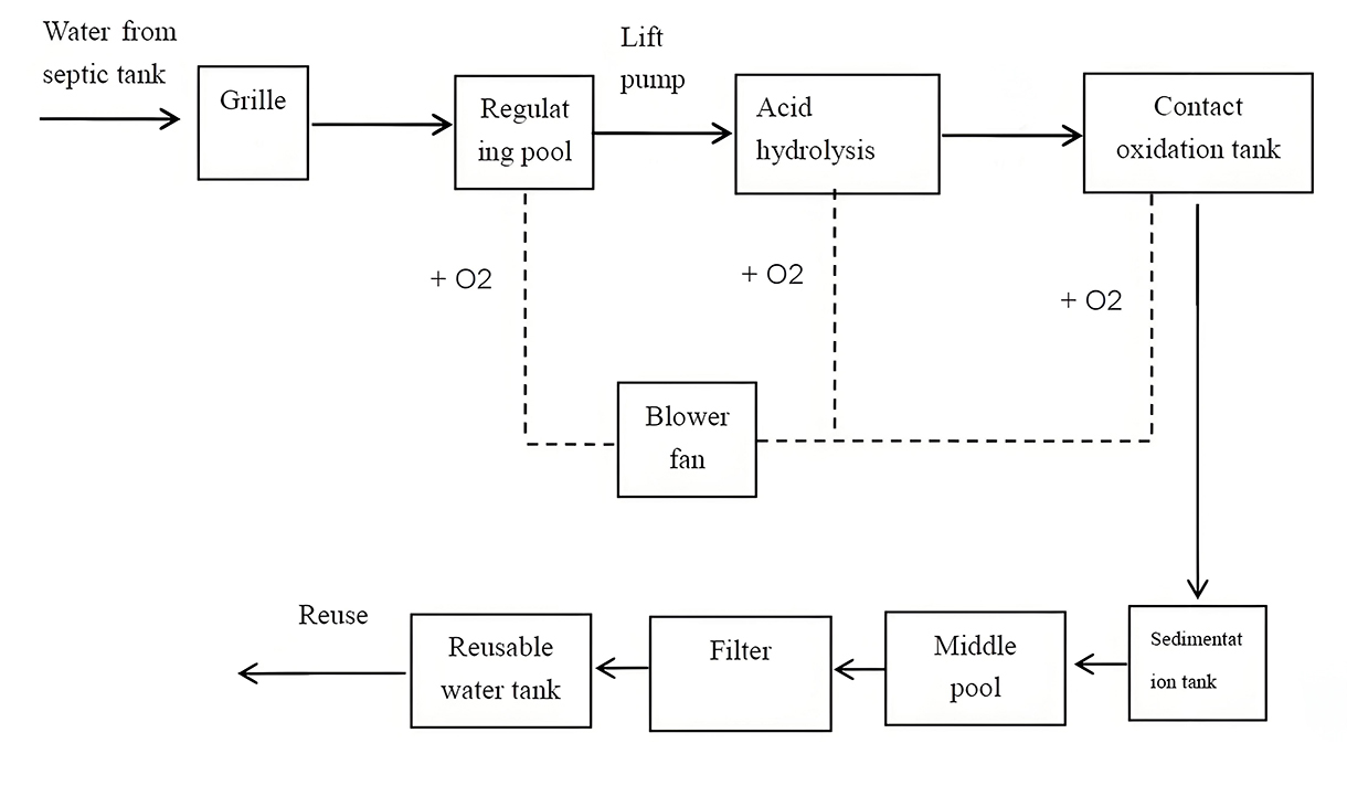 Process-flow-of-contact-oxidation-method-for-domestic-sewage