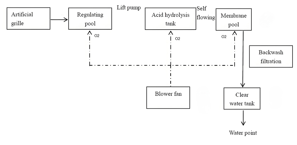 MBR-Process-Flow-Diagram-for-Domestic-Sewage