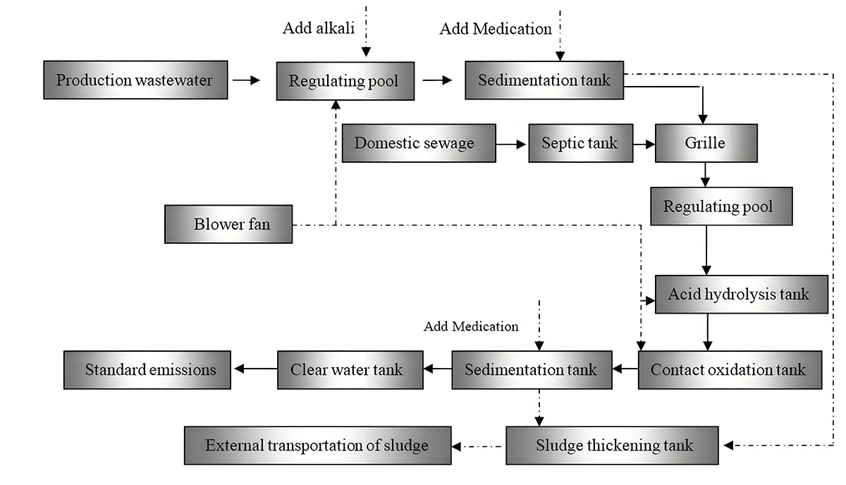 Process-flowchart-for-acid-washing-wastewater-treatment_看图王