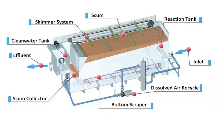 Daf-Dissolved-Air-Flotation-System-for-Industrial-Oil-Wastewater-Treatment