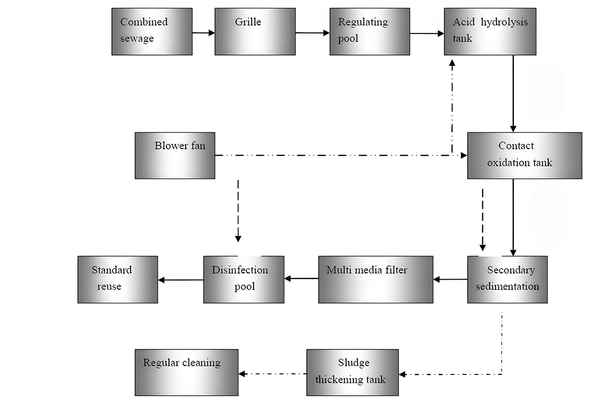 Process-flowchart-of-hospital-wastewater-treatment