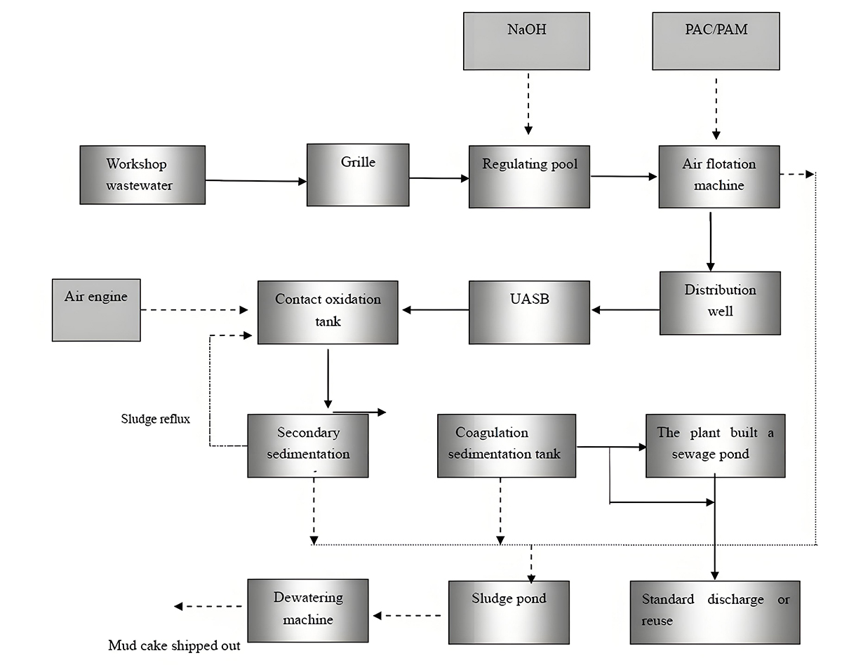 Process-Flow-Chart-for-Pharmaceutical-Wastewater-Treatment